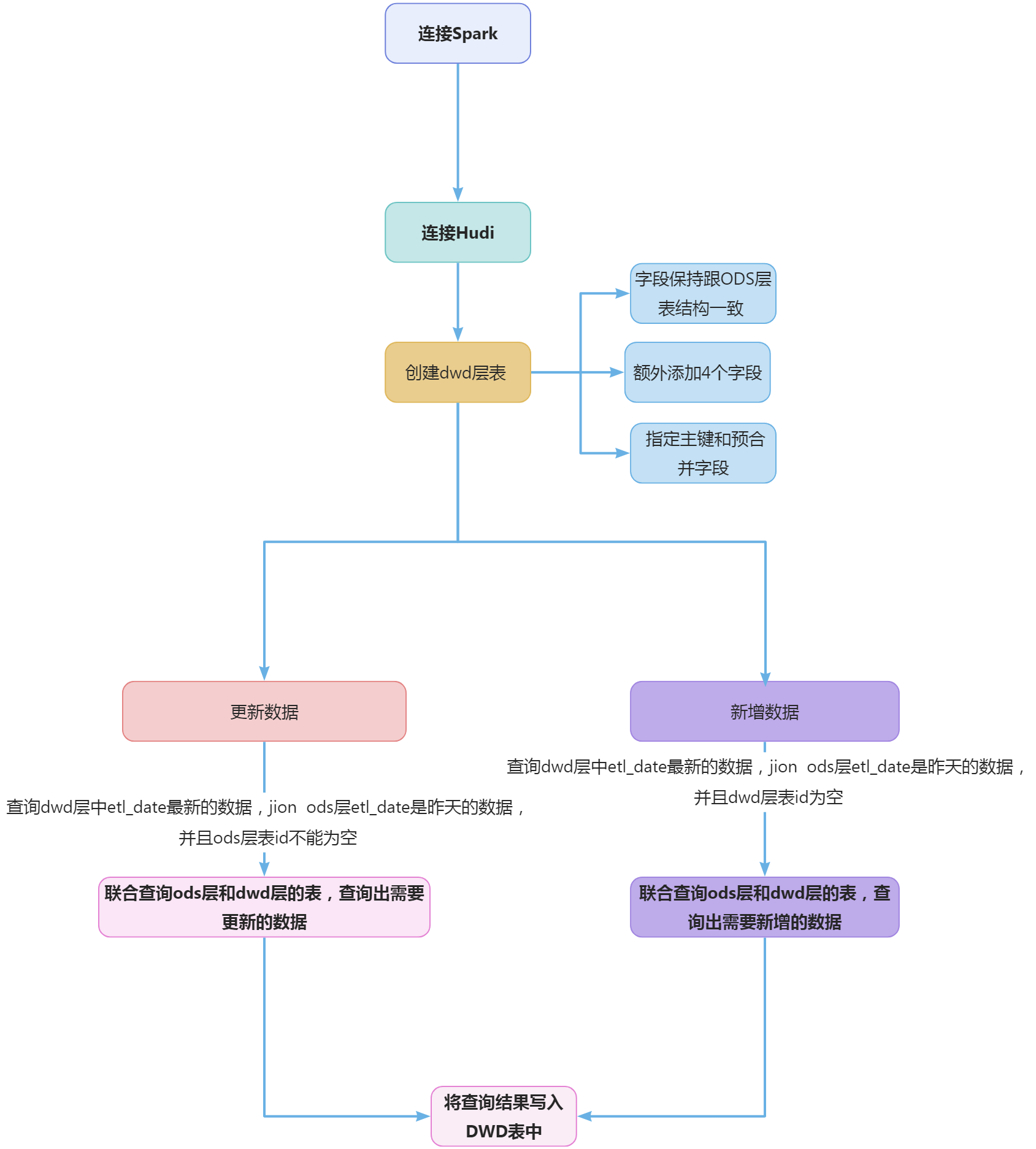 2-2.大数据国赛第2套任务B-子任务二数据清洗-知趣