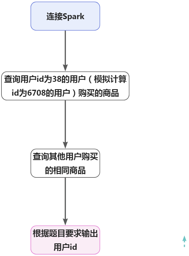 3-1.大数据国赛第2套任务C-子任务一特征工程-知趣