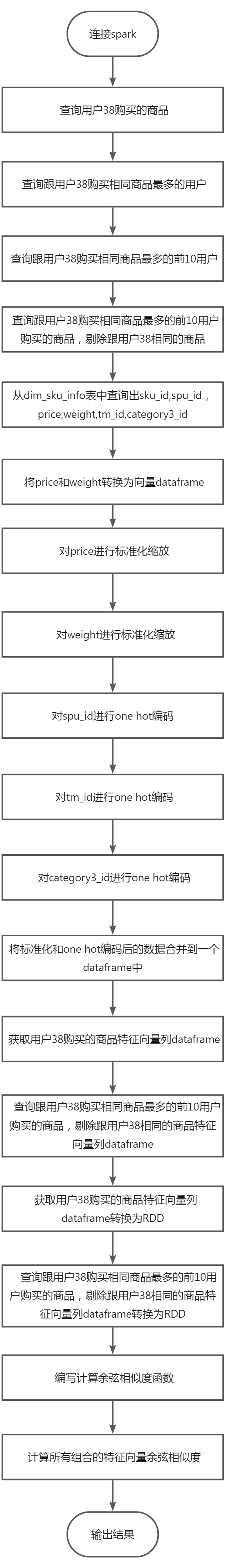 3-2.大数据国赛第2套任务C-子任务二推荐系统-知趣